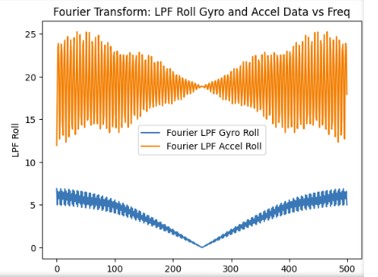 10 Hz Gyroscope FT Graph