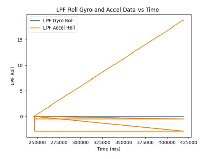 10 Hz Gyroscope Time Graph