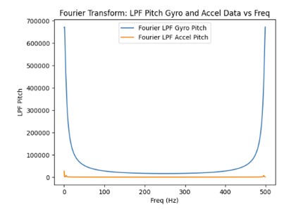 10 kHz Gyroscope FT Graph