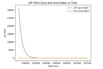 10 kHz Gyroscope Time Graph