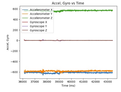5 seconds graph