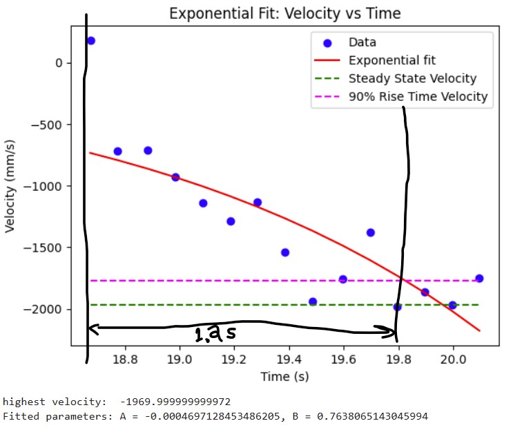 90% Speed and Rise Time