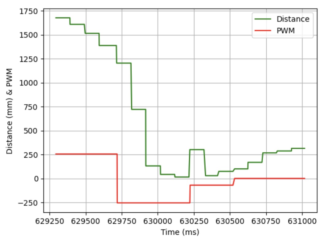  Trial 1: Distance and PWM vs Time