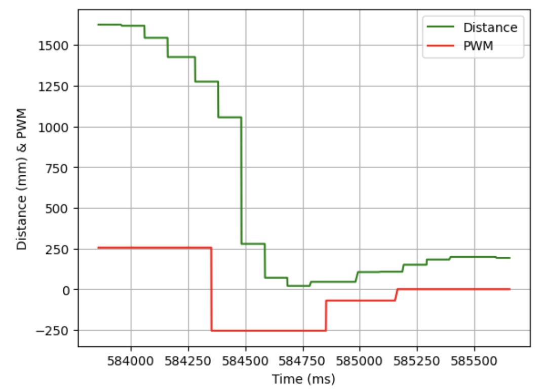  Trial 2: Distance and PWM vs Time