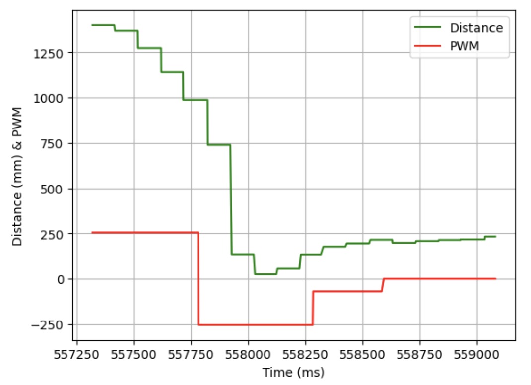  Trial 3: Distance and PWM vs Time