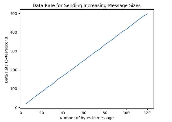Data Rate Graph