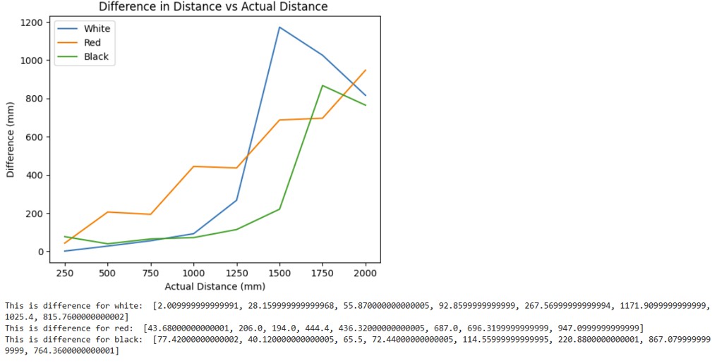 Different Colors Graph