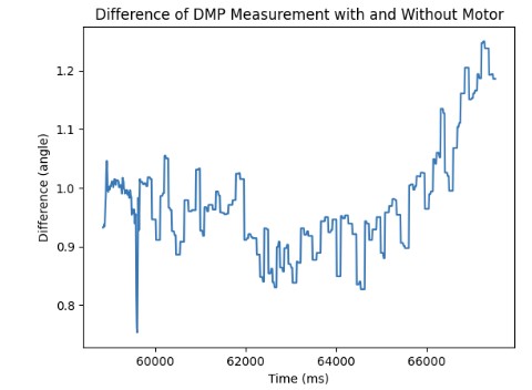 DMP Measurements