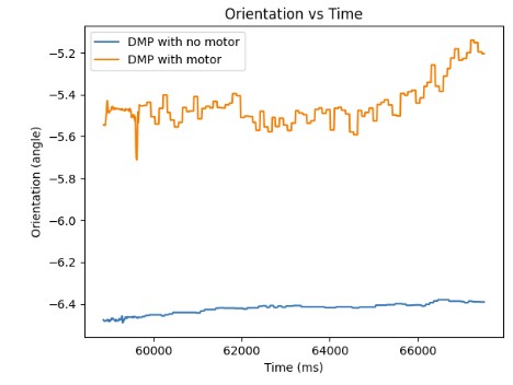 DMP Measurements