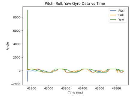 Gyroscope Time Graph