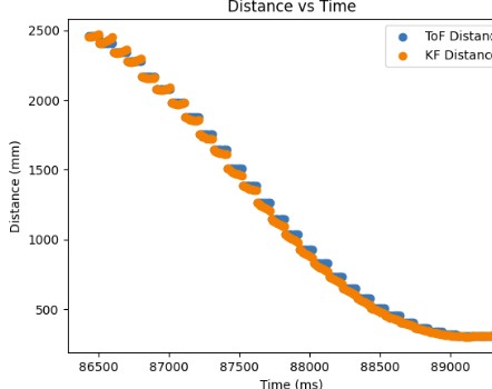 KF Distance
