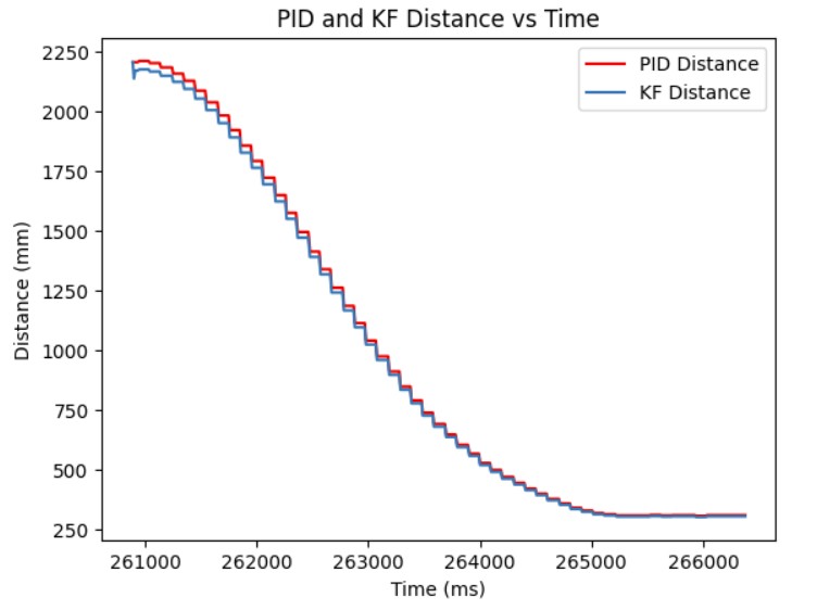Simulation of Kalman Filter Result