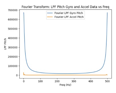 LPF Pitch Gyroscope FT Graph