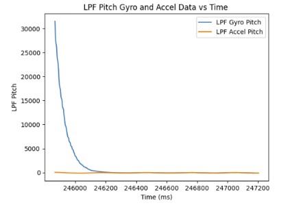 LPF Pitch Gyroscope & Accel Time Graph