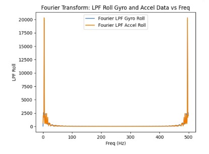 LPF Roll Gyroscope FT Graph