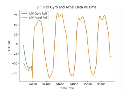 LPF Roll Gyroscope & Accel Time Graph