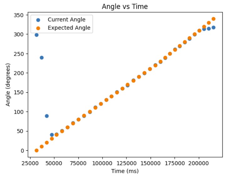  Angle vs Time