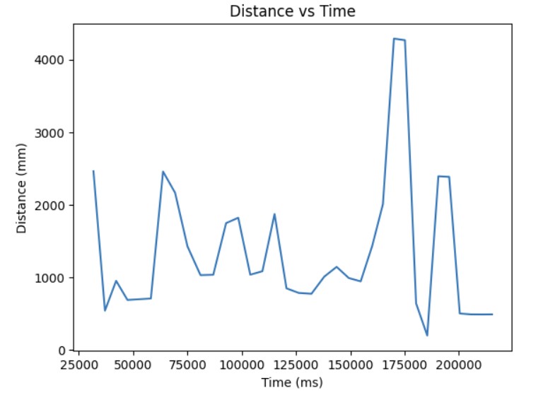  Distance vs Time