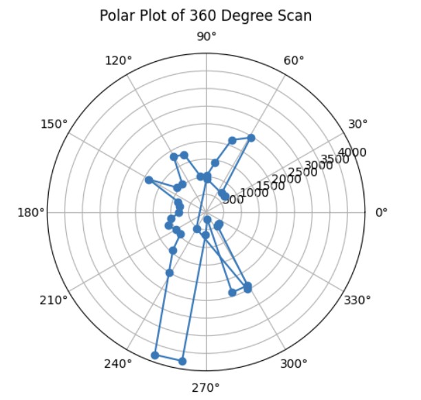  Polar Plot