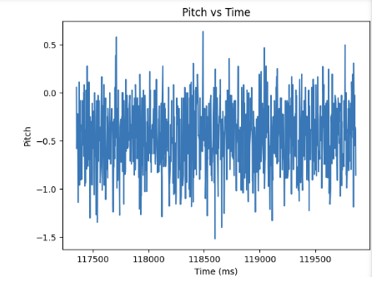Pitch Time Graph