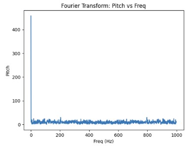 Pitch FT Graph