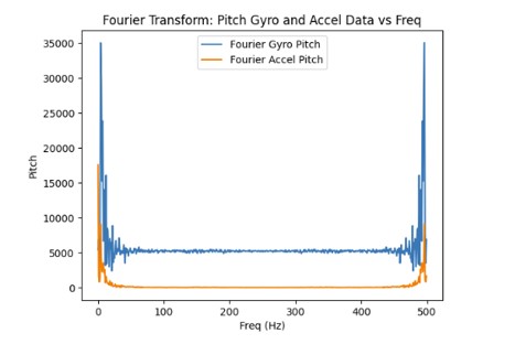 Pitch Gyroscope FT Graph