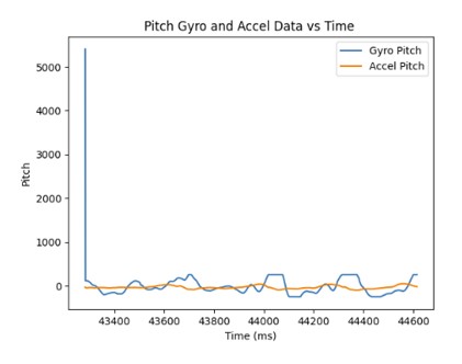 Pitch Gyroscope & Accel Time Graph