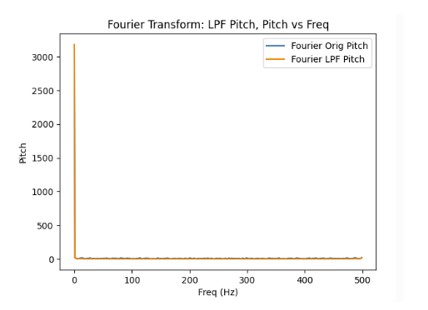 Pitch LPF FT