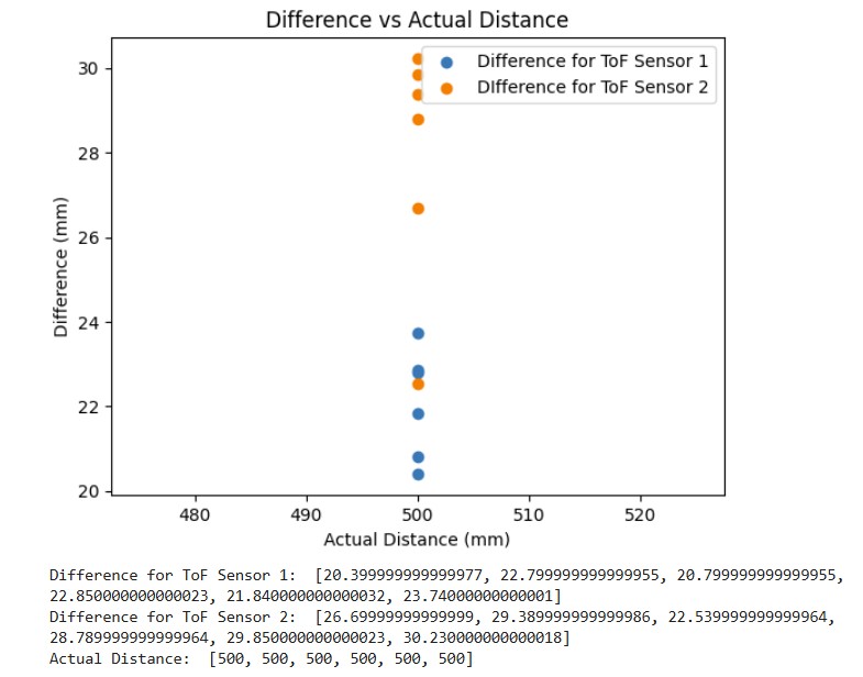 Ranging Time of ToF Sensor