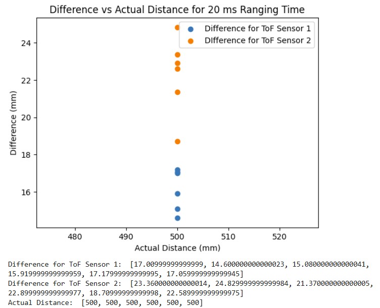 Ranging Time for 20 ms of ToF Sensor