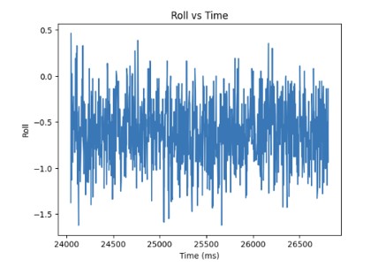 Roll Time Graph
