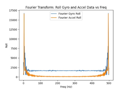 Roll Gyroscope FT Graph