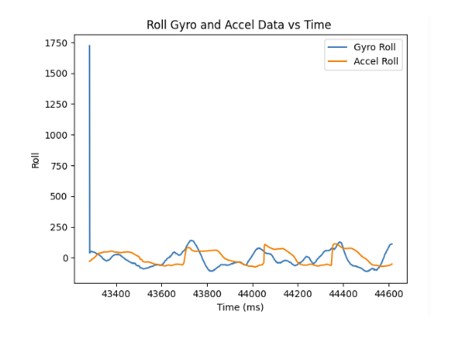 Roll Gyroscope & Accel Time Graph