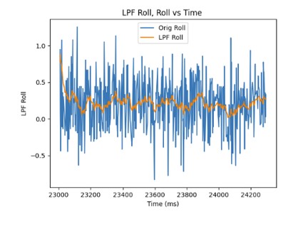Roll LPF Time