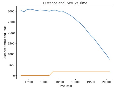 Distance and PWM vs Time