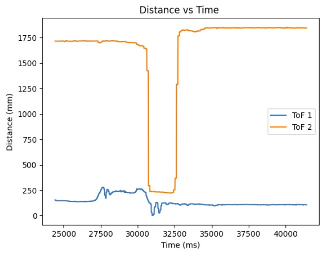 ToF Graph