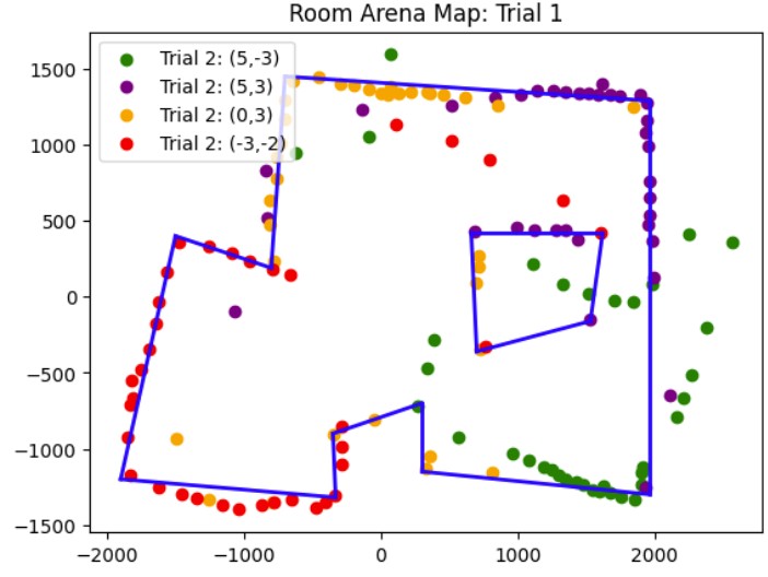 Trial 1 Map Arena