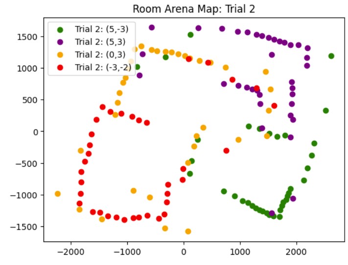 Trial 2 Map Arena