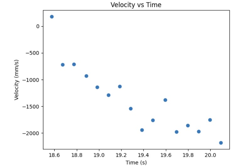 Velocity vs Time